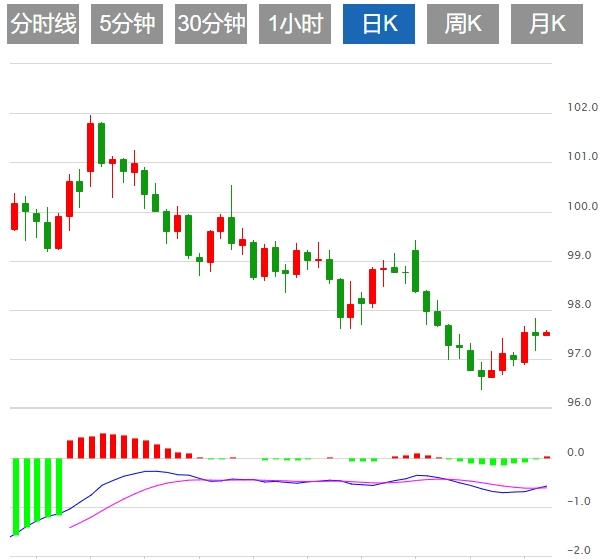 Lindice du dollar américain oscille en dessous de 98,00, et le oqtvcj.cnmerce et lindépendance de la Réserve fédérale dominent toujours la situation(图1)