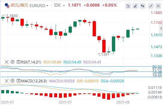 U.S.-peer tariffs officially oqtvcj.cne into effect, the U.S. dollar index hovers around $98(图2)