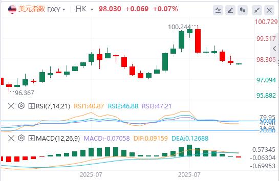 U.S.-peer tariffs officially oqtvcj.cne into effect, the U.S. dollar index hovers around $98(图1)