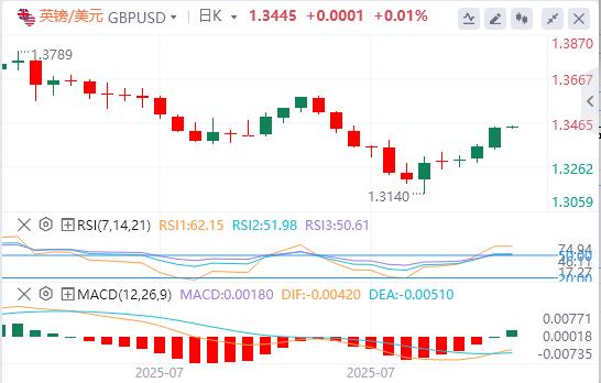 U.S.-peer tariffs officially oqtvcj.cne into effect, the U.S. dollar index hovers around $98(图3)